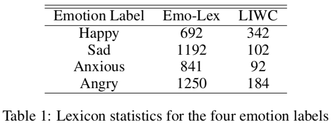 sizes of the two emotion lexicons