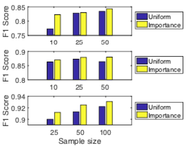 Uniform VS Importance Sampling