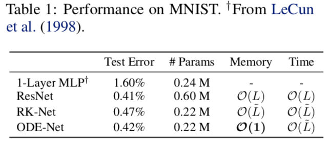 Neural ODE on MNIST