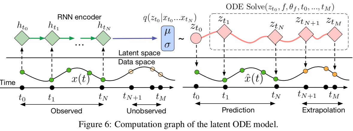 ODE Time-Series Model