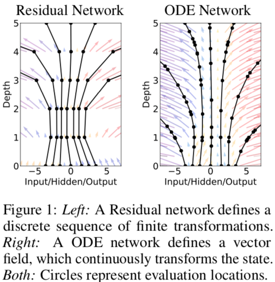 ResNet and Neural ODE