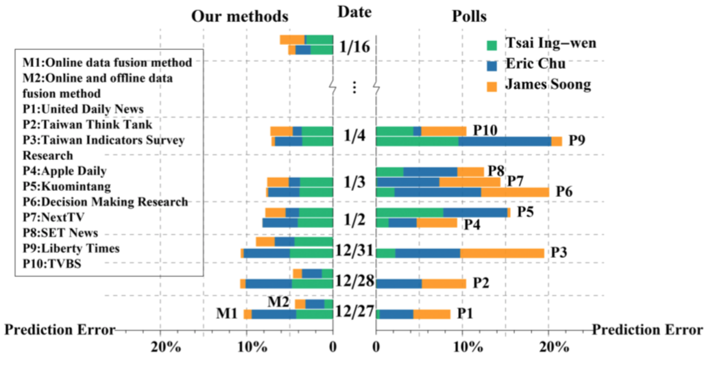Data Fusion Method V.S. Polls