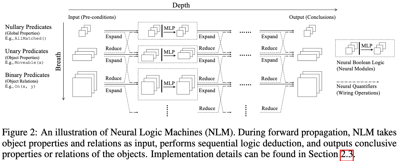 Neural Logic Machines