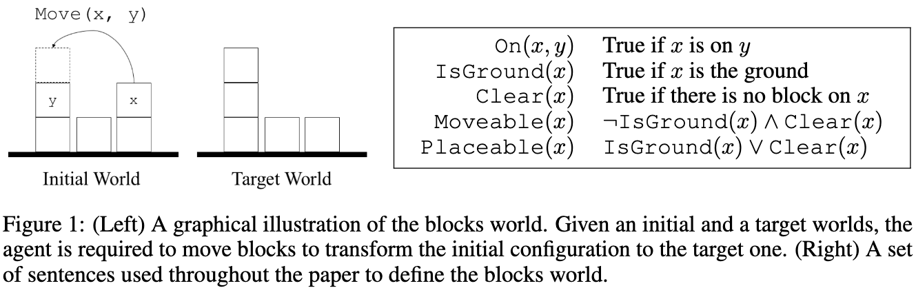 block world problem in ai example