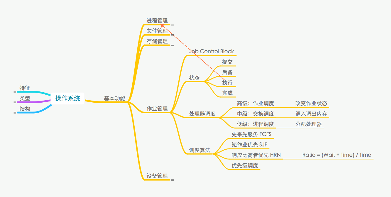 操作系统作业管理