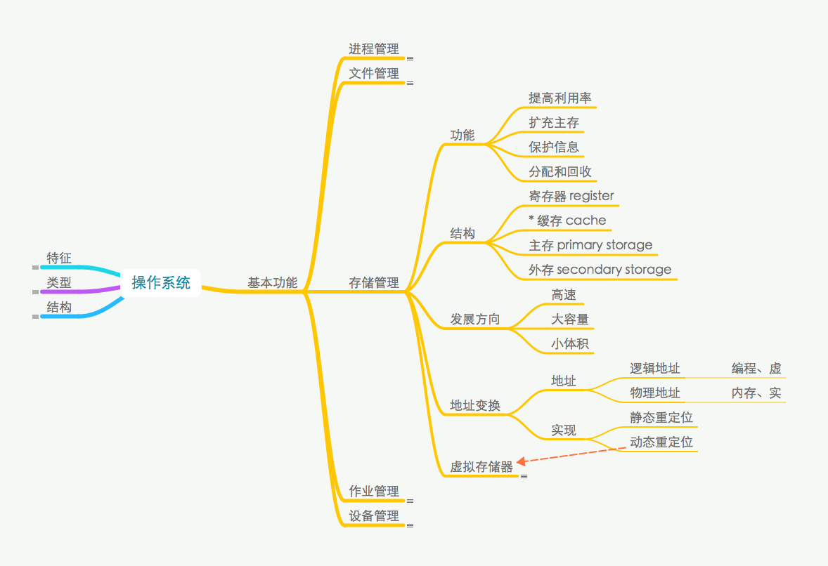 操作系统存储管理