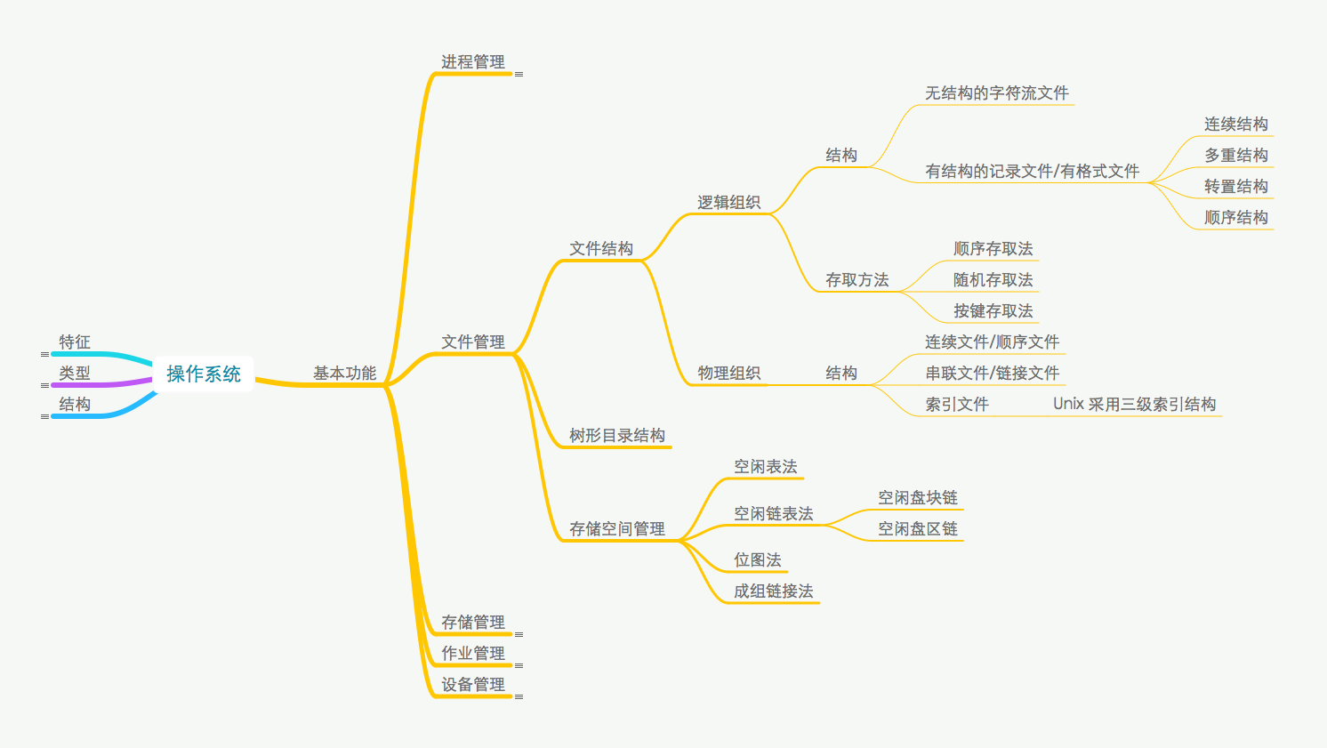 操作系统文件管理