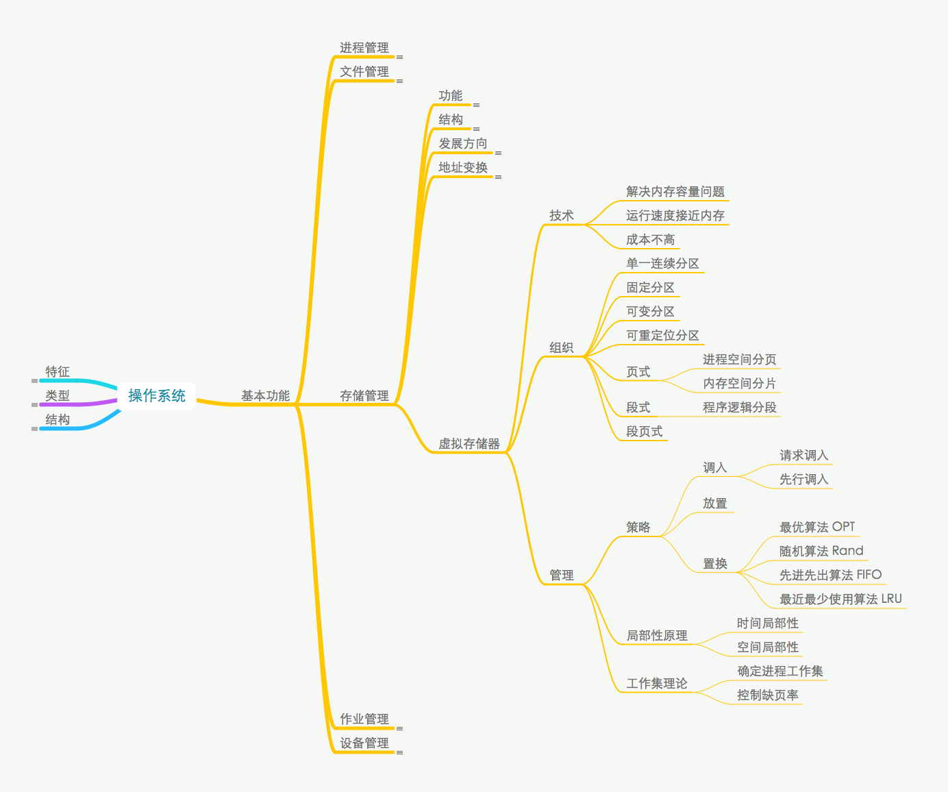 操作系统虚拟存储器