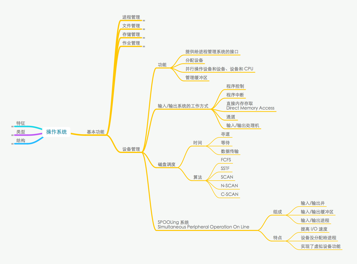 操作系统的设备管理