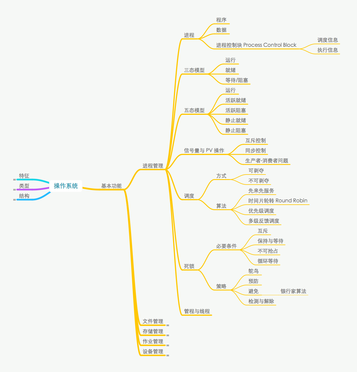 操作系统进程管理