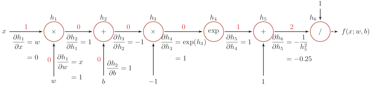 复合函数 f(x; w, b) 的计算图