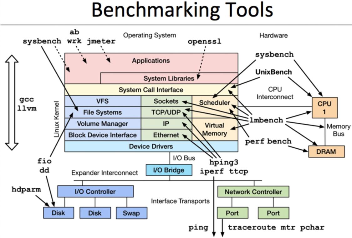 Benchmark Tools